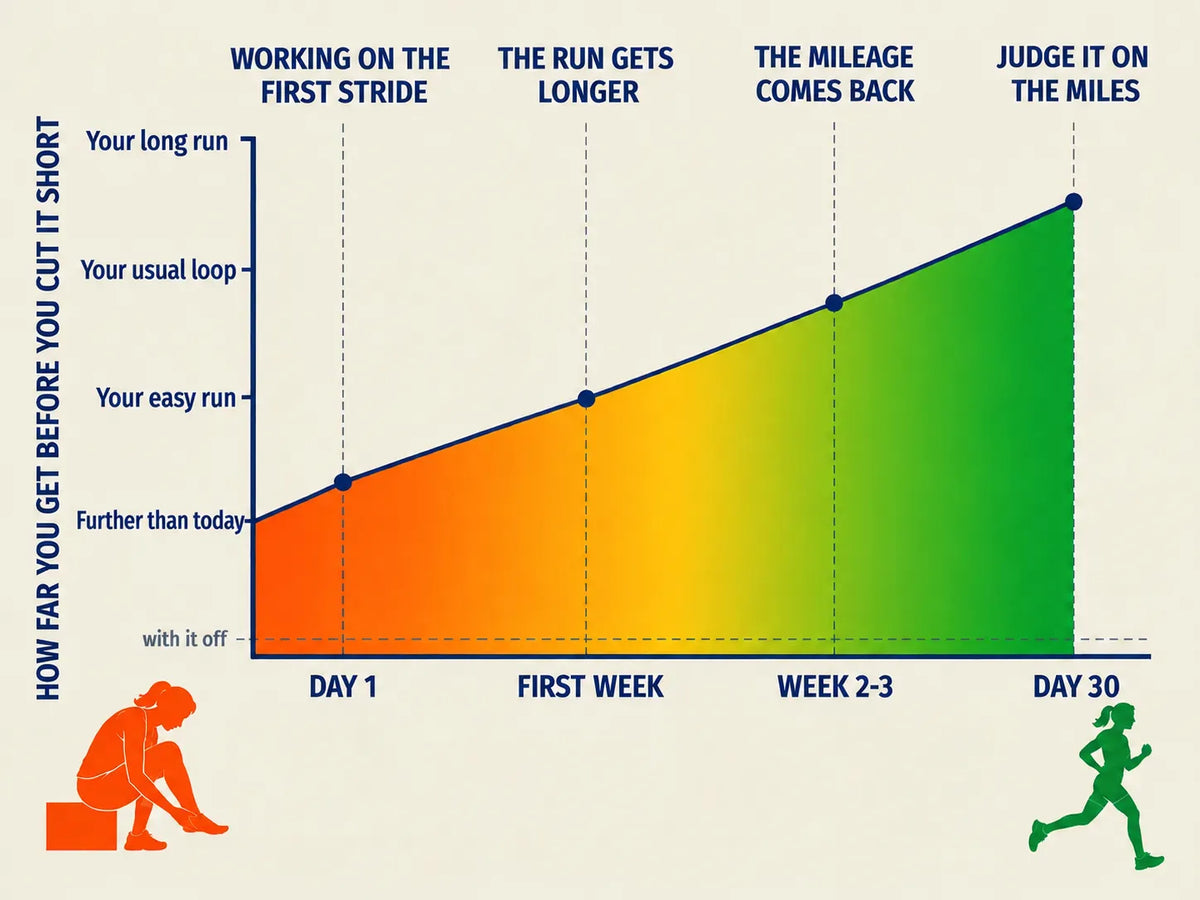 What 30 days of this actually looks like